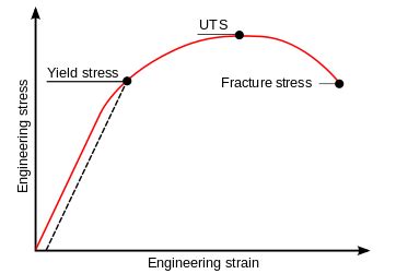 Stress Strain Curve | Diagram, Yield Point & Graph - Video & Lesson Transcript | Study.com