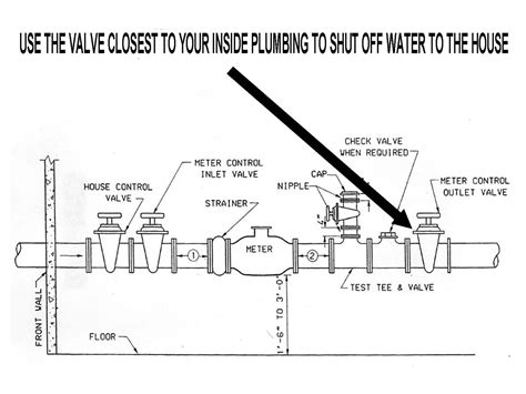 How To Shut Off Water To A House: 9 Ways To Close Water