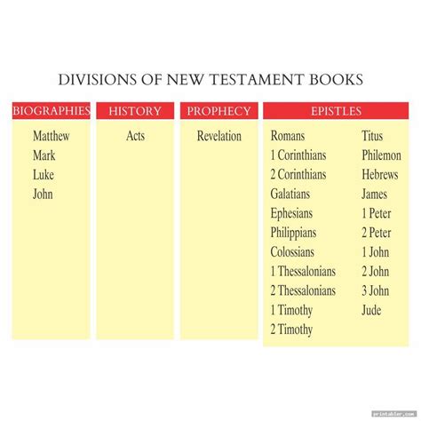 Bible Divisions Chart