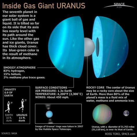 Inside Gas Giant Uranus (Infographic) | Space