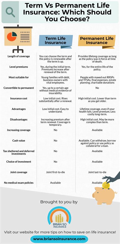 Term Vs Permanent Life Insurance: Which Should You Choose? [Infographic]