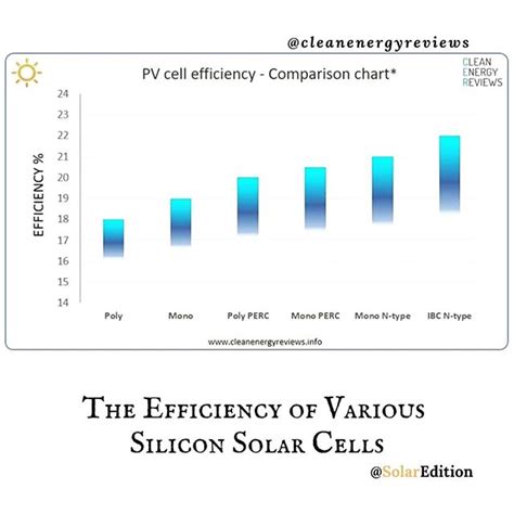 The efficiency of various silicon solar cells | Solar Edition