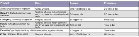 Antihistamines For Cats - Usage & Dosage Chart - Cat-World