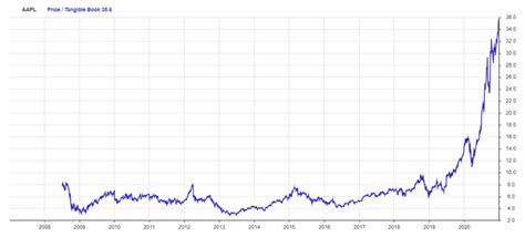 Apple Stock Is Unstoppable: All-Time High Price, Record Valuation ...