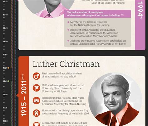 The History of Nursing [Infographic] - Best Infographics