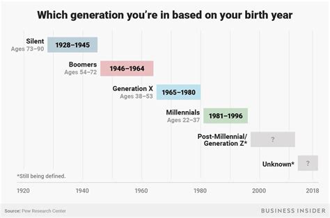 Which generation you're in based on your birth year chart_BI Graphics Generation Z, What ...