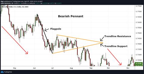 Pennant Chart Patterns | Definition & Examples - AskTraders.com