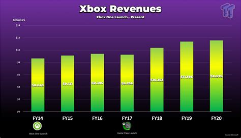 Game Pass defines entire Xbox generation, drives year-by-year revenues | TweakTown