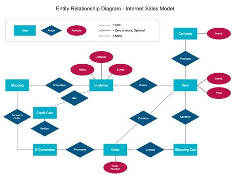 Database Er Diagram