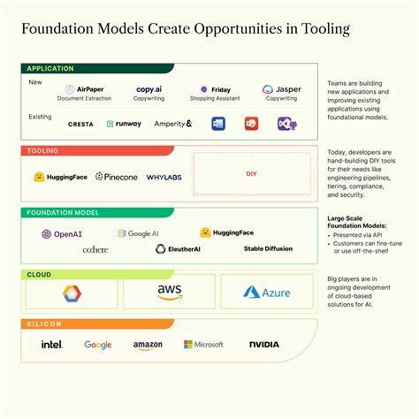 Foundation Models: Definition, Applications & Challenges in 2023