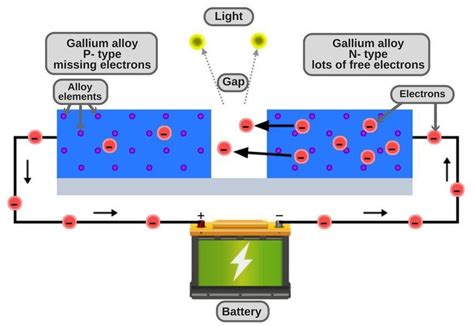 How the LED works? - Electrical e-Library.com