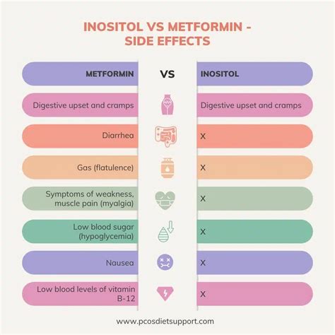 Inositol vs Metformin for PCOS - Which is better?