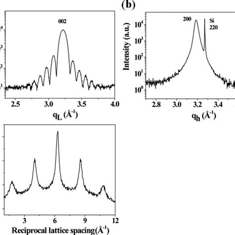 Typical x-ray diffraction and RHEED data used to determine STO lattice... | Download Scientific ...