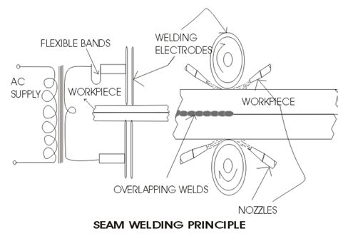 Seam welding process - Weld World