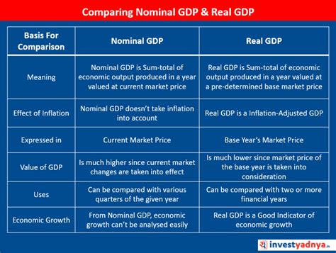 Nominal & Real GDP (2 GDP Measures) - Yadnya Investment Academy