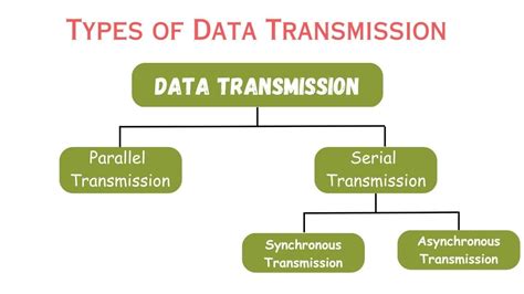 What is Data Transmission? and Types of Data Transmission. - C.S. Point