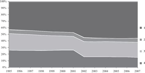 Polish national economy employment structure in the years 1995-2007 ...