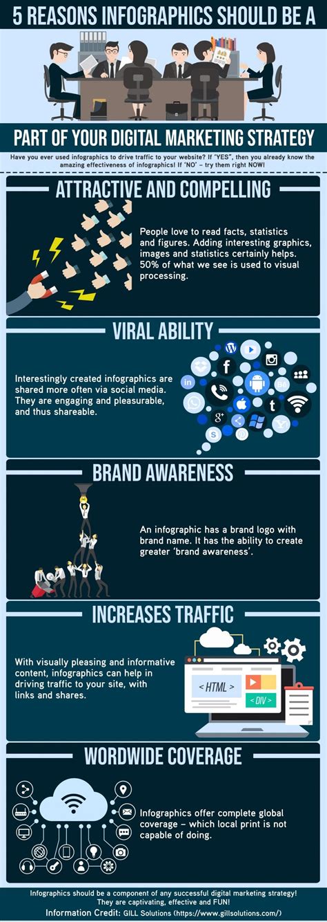 Infographics in Digital Marketing - 5 Reasons to Use Them