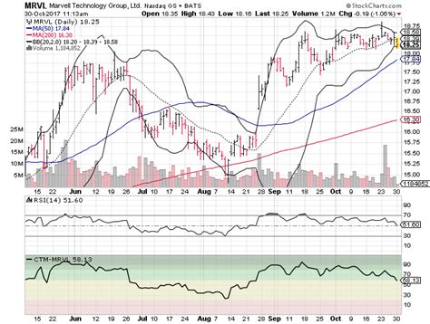 3 Big Stock Charts for Monday: Intel Corporation, Cypress Semiconductor ...