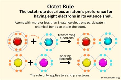 Octet Rule Definition, Examples, and Exceptions