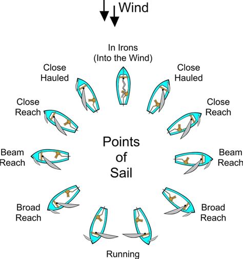 Tacking and Gybing Made Easy - Harbor Sailboats