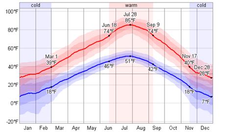 Average Weather For Bozeman, Montana, USA - WeatherSpark