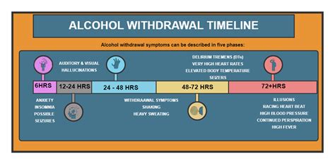 Alcohol Withdrawal Timeline HRRC | EdrawMax Template