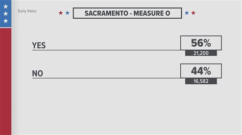 Election results latest: Sacramento County ballot measures addressing ...