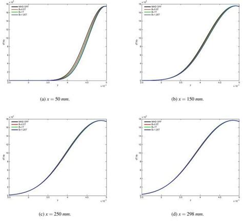 The temperature gradient from the four different locations. | Download Scientific Diagram