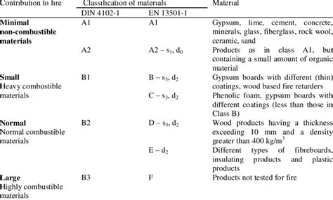 Classification of materials to combustible | Download Scientific Diagram