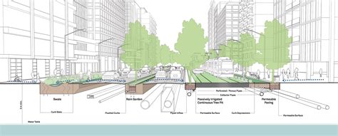 Green Infrastructure and Stormwater Management | Global Designing Cities Initiative | Stormwater ...