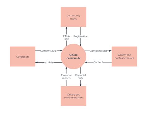 What is A Context Diagram with Examples (2022)