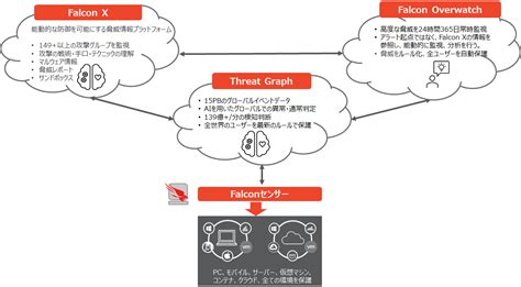 Falcon | CrowdStrike | 取扱製品 | ネットワールド