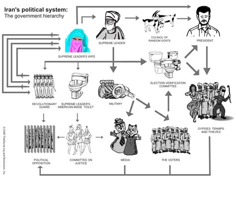 Iranian Government