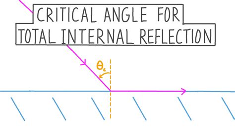 Total Internal Reflection Equation