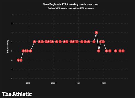 FIFA world rankings and what they mean for the World Cup - The Athletic