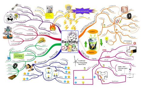 Science Mind Maps | Mind map, Concept map science, I mind map