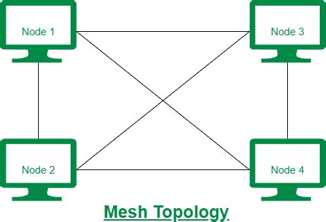 Difference between Mesh Topology and Tree Topology - GeeksforGeeks