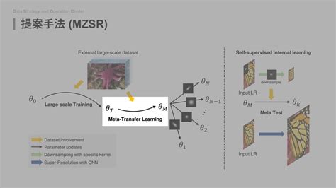 Meta-Transfer Learning for Zero-Shot Super-Resolution - Speaker Deck