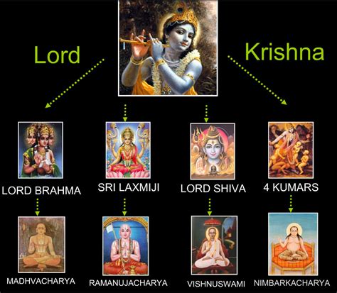 The Disciplic Succession | Gaudiya History