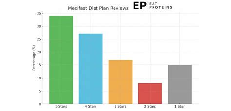 Medifast Diet: Benefits, Meal Plan, and How To Duplicate