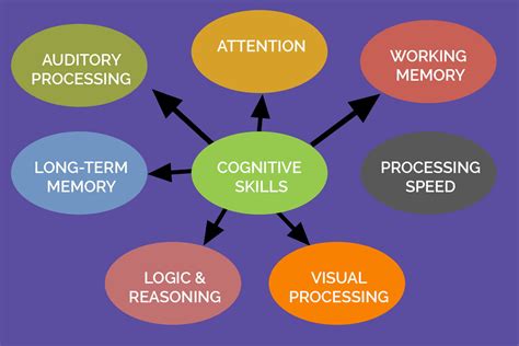 What are cognitive skills? » Brain Ability Place