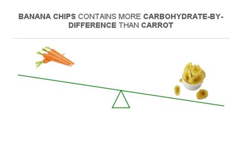 Compare Carbs in Carrot to Carbs in Banana chips