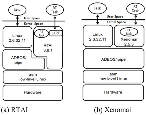 operating system - Is the RT Linux kernel monolithic or a micro-kernel ...