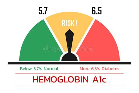 Hemoglobin A1c Test Score , Health Concept (HbA1c) Stock Vector ...