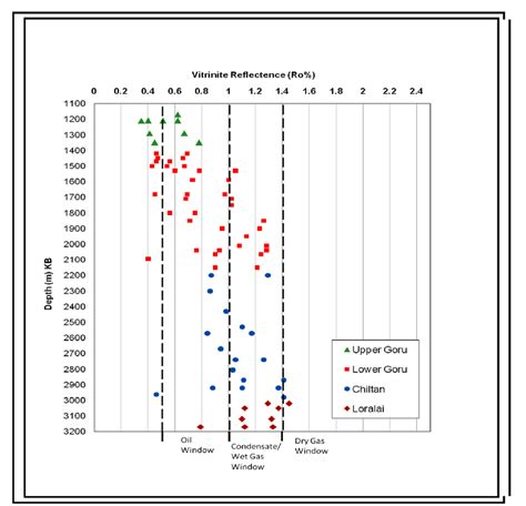 Depth versus Vitrinite Reflectance (Ro) showing maturation pathways of ...