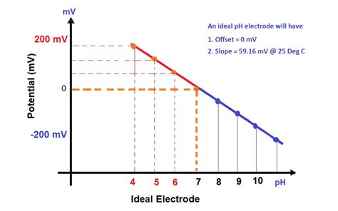 How to Calibrate pH Electrode? - Instrumentation Tools