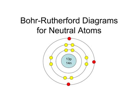 Bohr-Rutherford diagrams for atoms