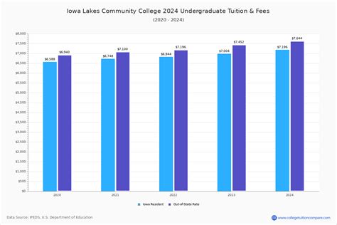 Iowa Lakes CC - Tuition & Fees, Net Price