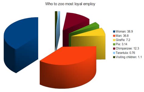 Bad Chart Thursday: At the Zoo | Skepchick